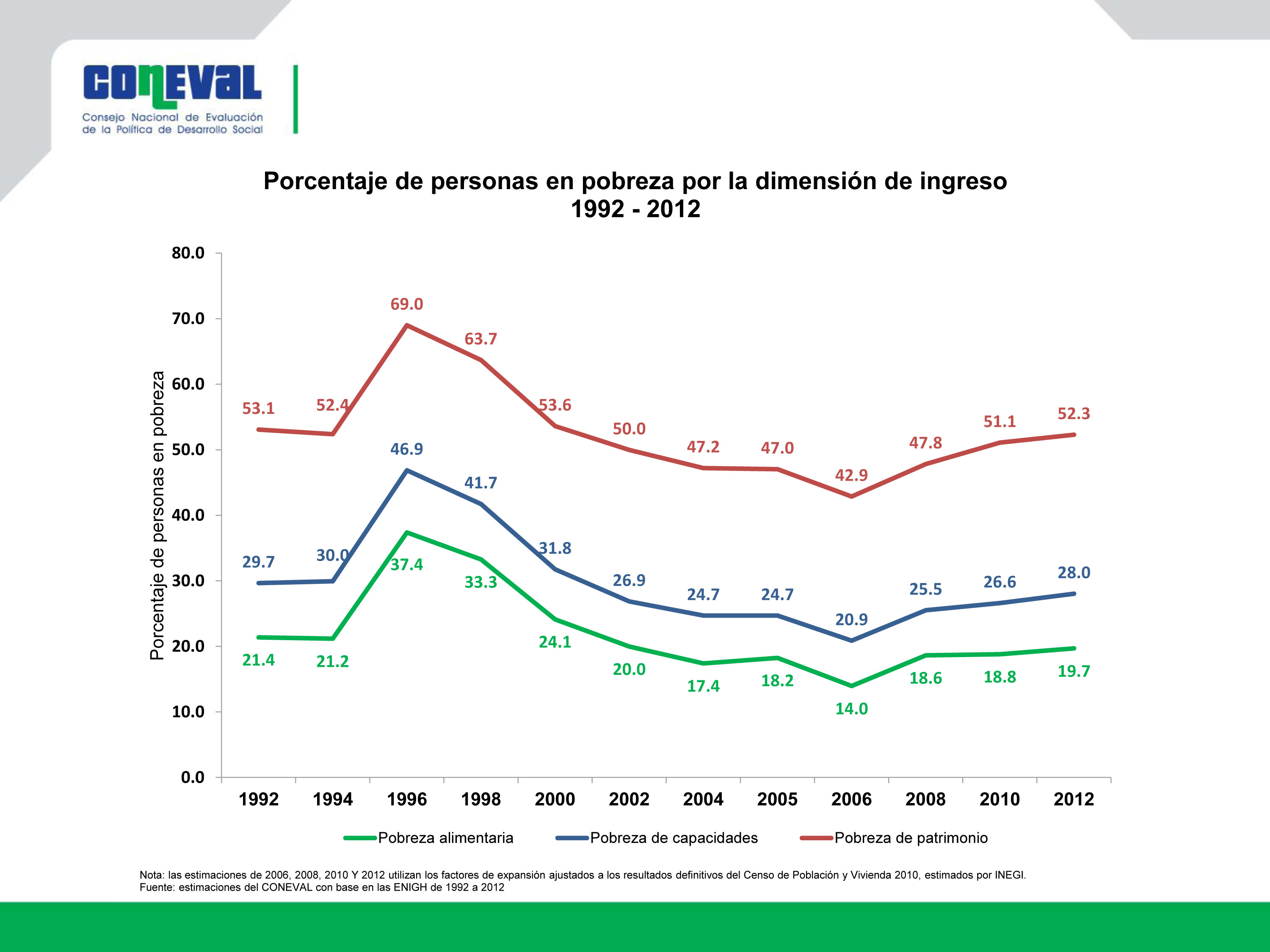 Evolución De Las Dimensiones De La Pobreza 1990 2010 6543